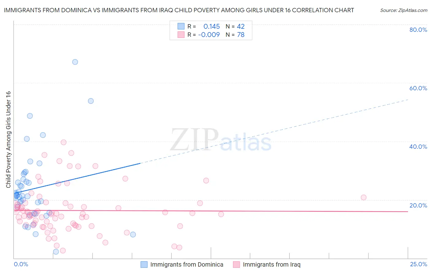 Immigrants from Dominica vs Immigrants from Iraq Child Poverty Among Girls Under 16