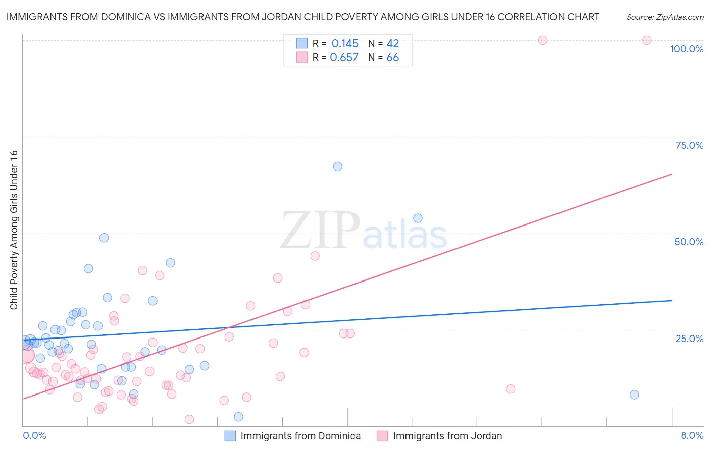 Immigrants from Dominica vs Immigrants from Jordan Child Poverty Among Girls Under 16