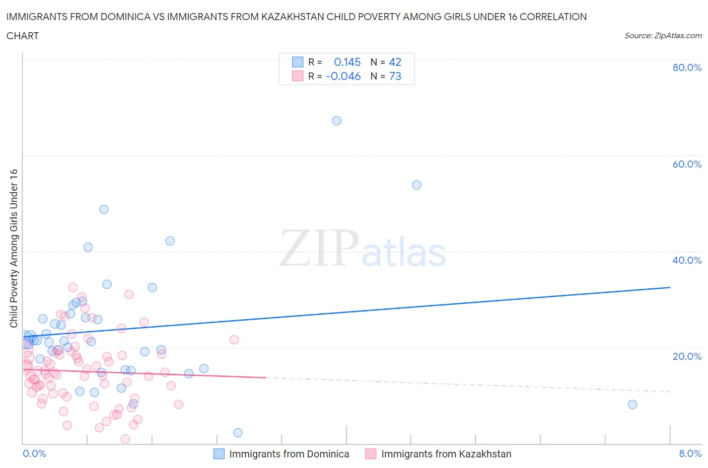 Immigrants from Dominica vs Immigrants from Kazakhstan Child Poverty Among Girls Under 16
