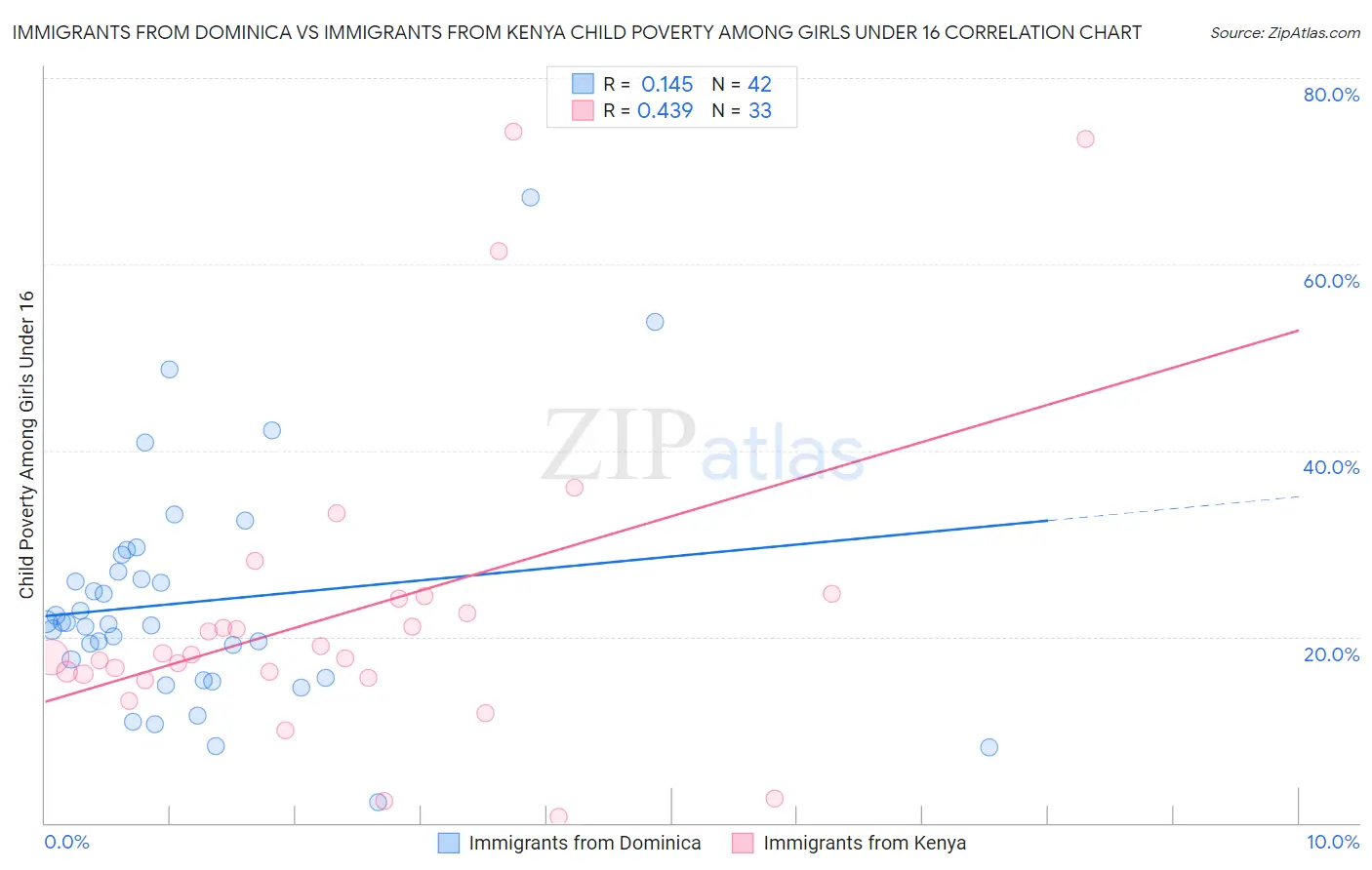 Immigrants from Dominica vs Immigrants from Kenya Child Poverty Among Girls Under 16
