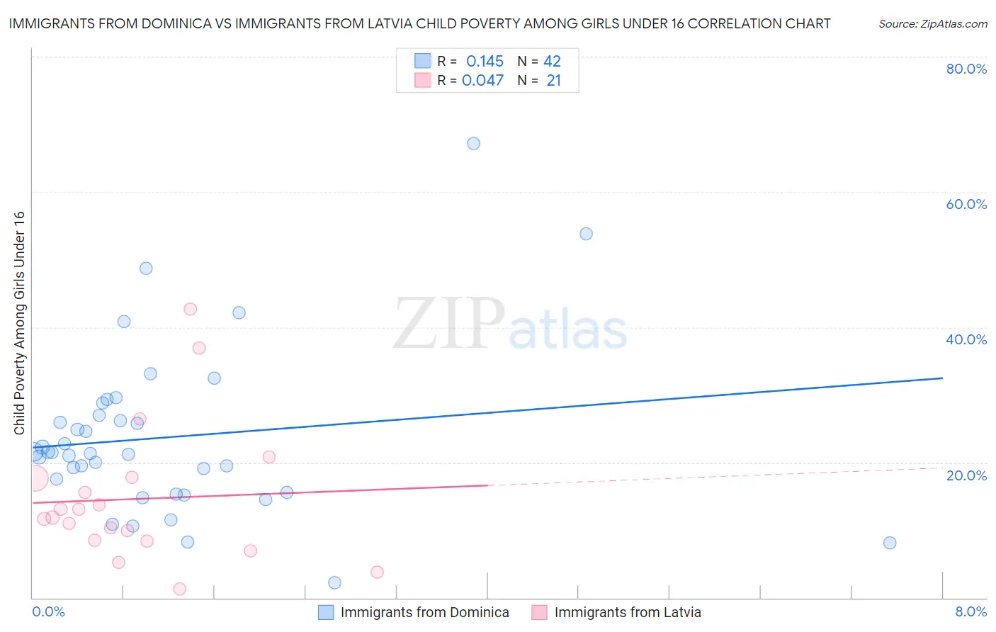 Immigrants from Dominica vs Immigrants from Latvia Child Poverty Among Girls Under 16