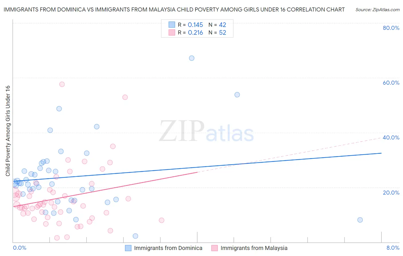 Immigrants from Dominica vs Immigrants from Malaysia Child Poverty Among Girls Under 16