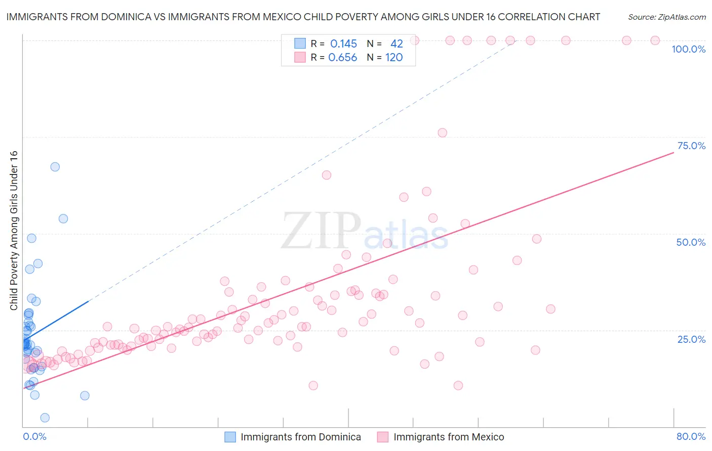 Immigrants from Dominica vs Immigrants from Mexico Child Poverty Among Girls Under 16