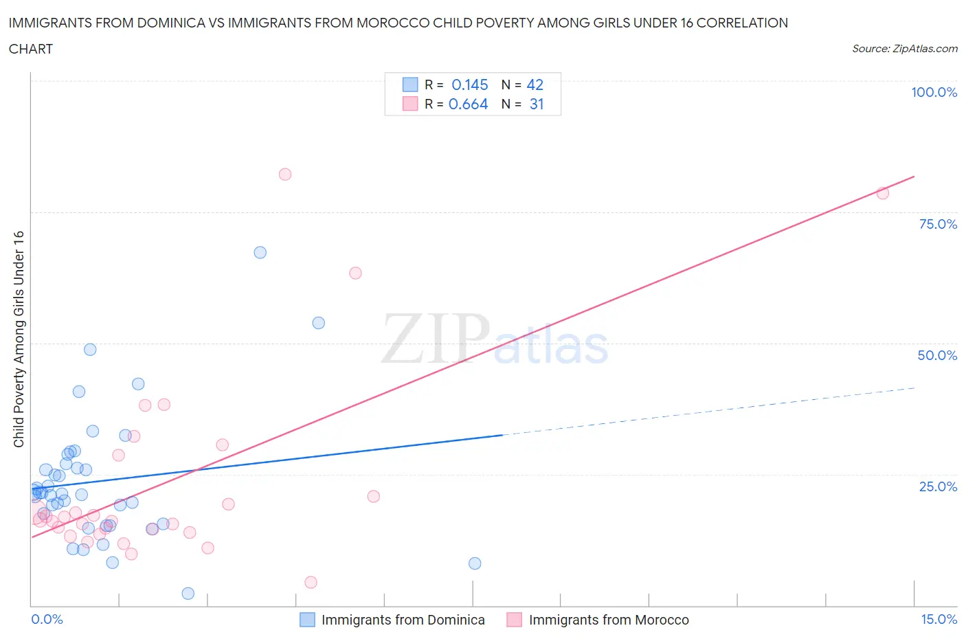 Immigrants from Dominica vs Immigrants from Morocco Child Poverty Among Girls Under 16