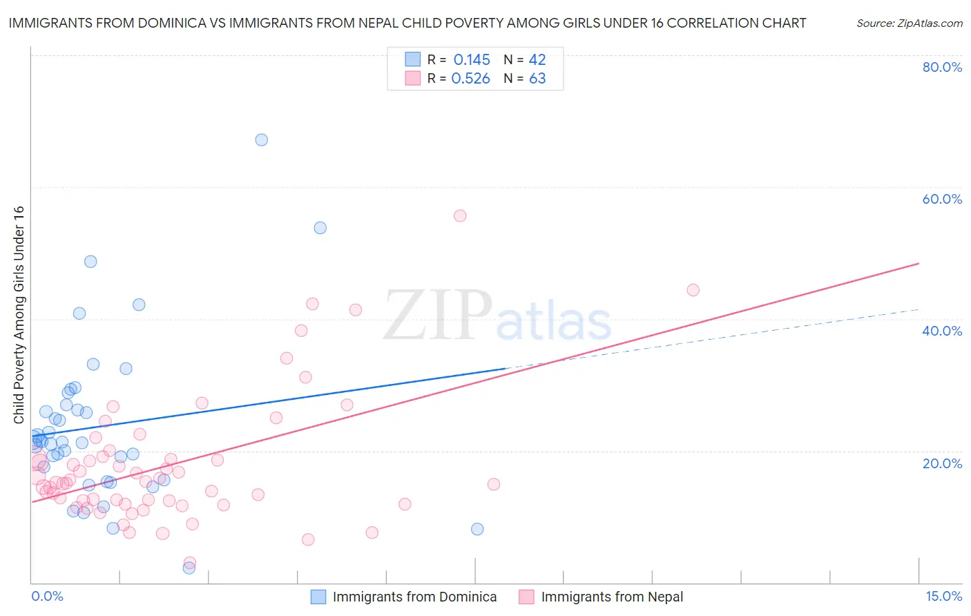 Immigrants from Dominica vs Immigrants from Nepal Child Poverty Among Girls Under 16