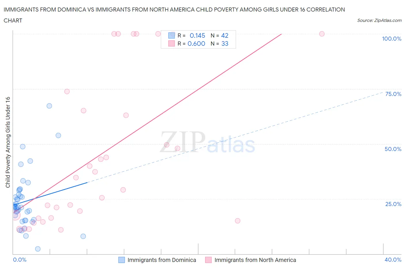 Immigrants from Dominica vs Immigrants from North America Child Poverty Among Girls Under 16