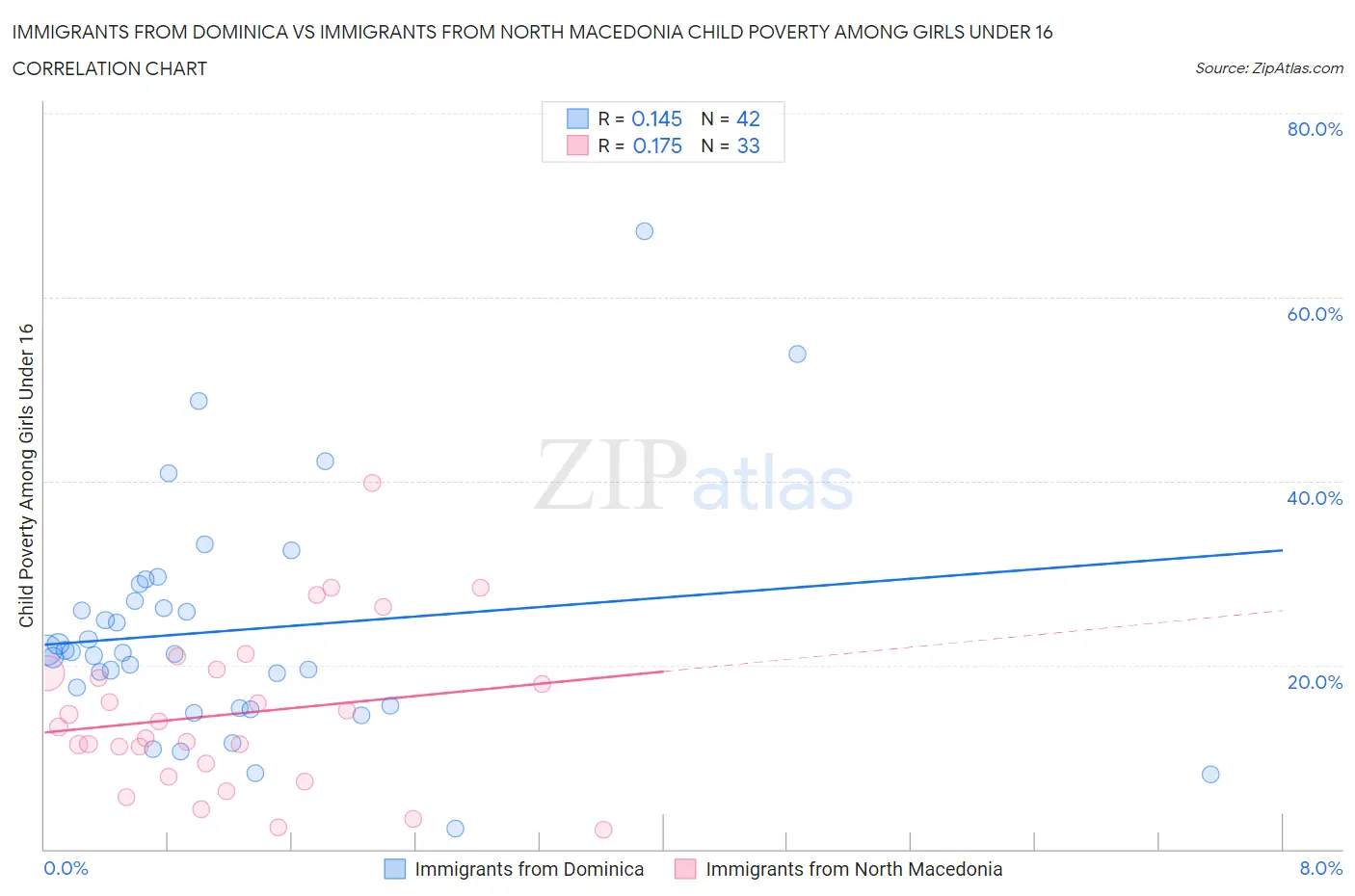 Immigrants from Dominica vs Immigrants from North Macedonia Child Poverty Among Girls Under 16