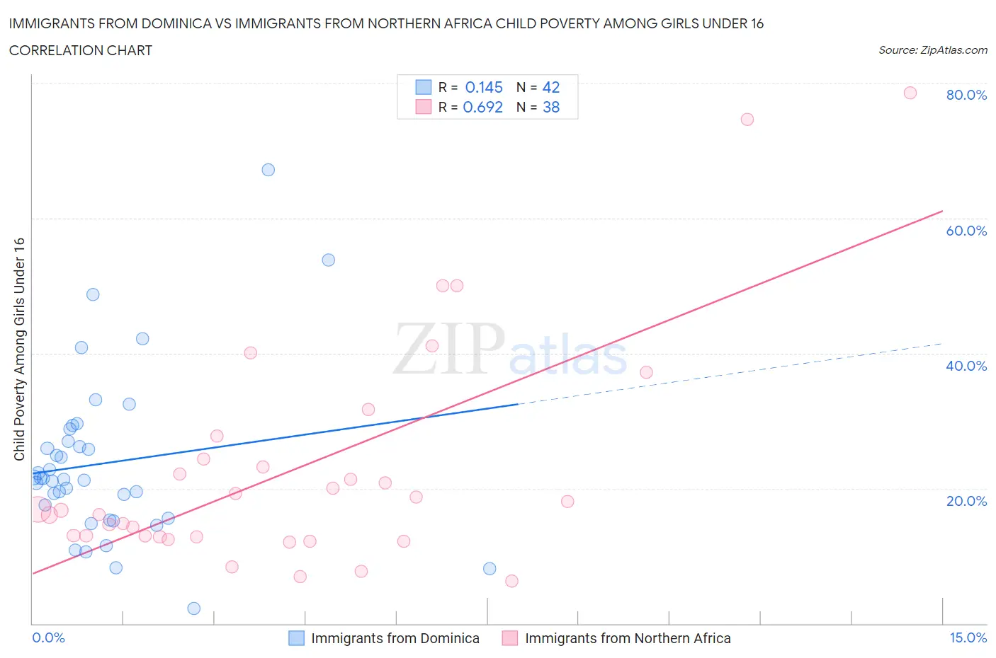 Immigrants from Dominica vs Immigrants from Northern Africa Child Poverty Among Girls Under 16