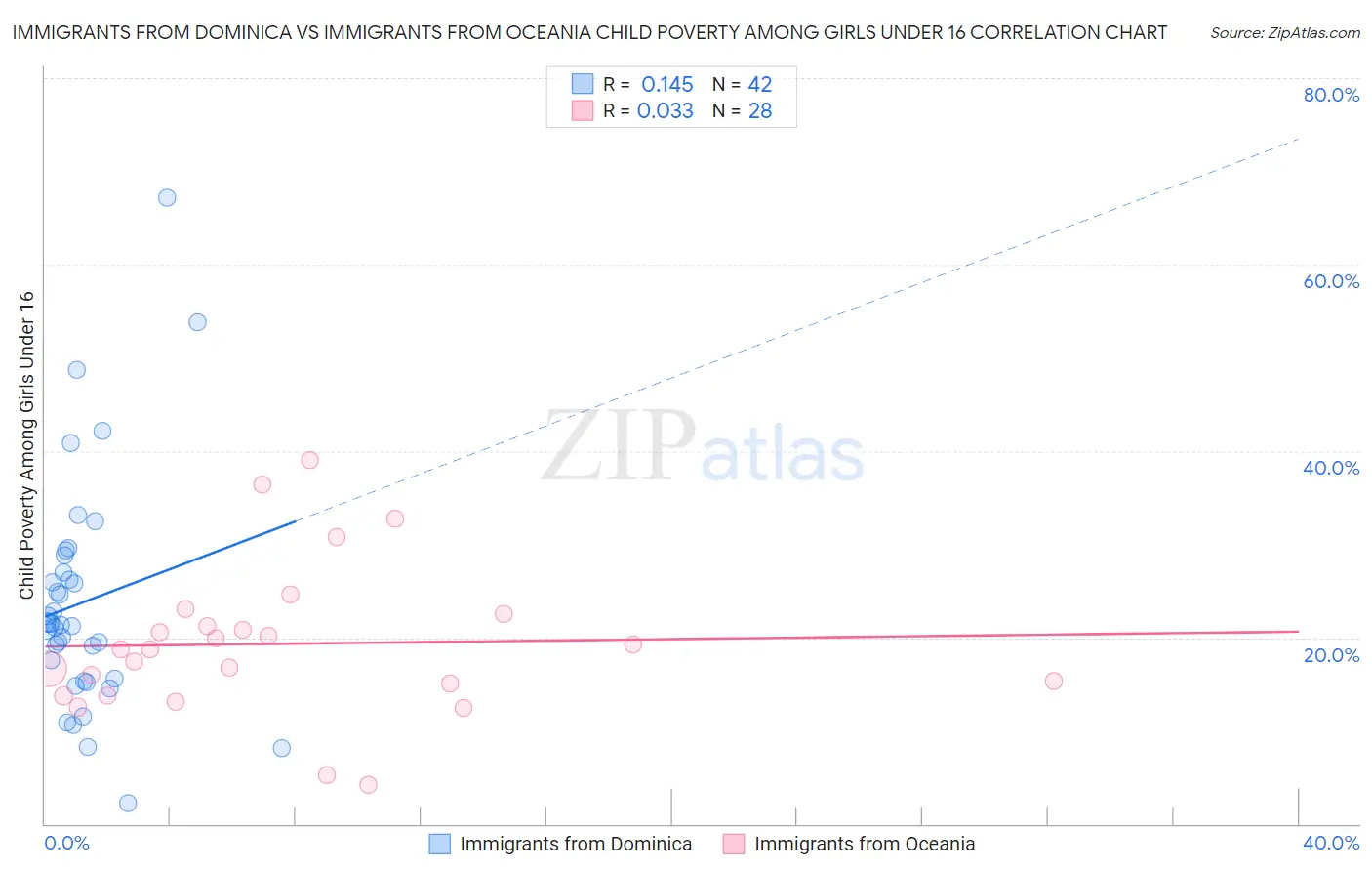 Immigrants from Dominica vs Immigrants from Oceania Child Poverty Among Girls Under 16
