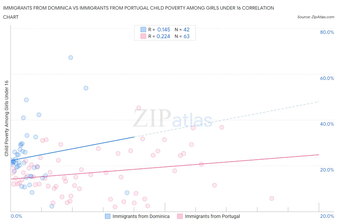 Immigrants from Dominica vs Immigrants from Portugal Child Poverty Among Girls Under 16