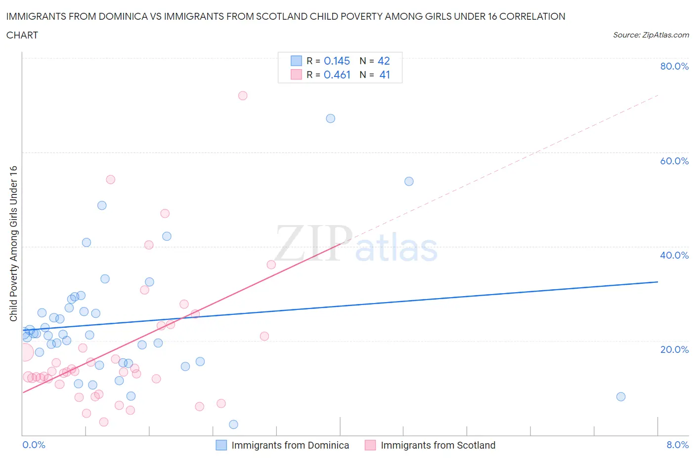 Immigrants from Dominica vs Immigrants from Scotland Child Poverty Among Girls Under 16