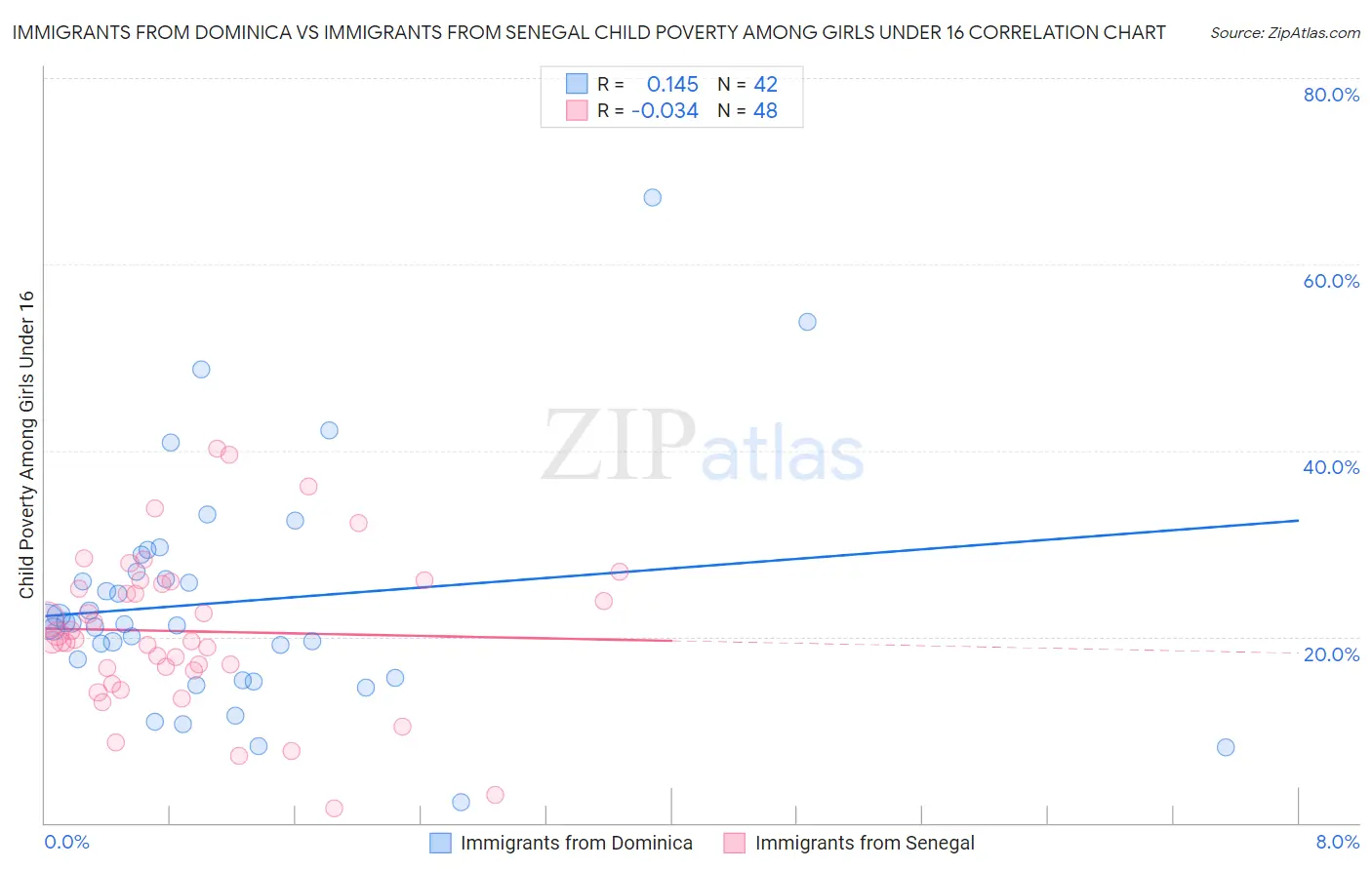 Immigrants from Dominica vs Immigrants from Senegal Child Poverty Among Girls Under 16