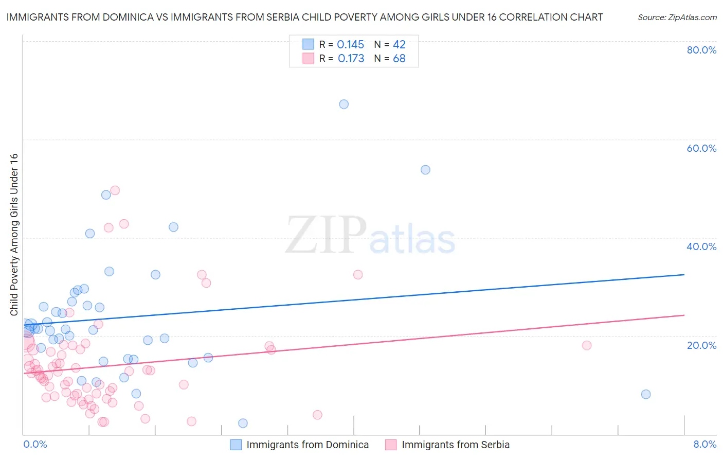 Immigrants from Dominica vs Immigrants from Serbia Child Poverty Among Girls Under 16