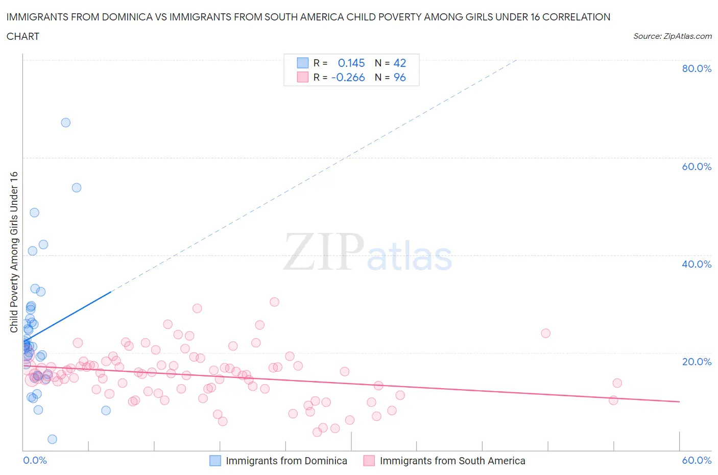 Immigrants from Dominica vs Immigrants from South America Child Poverty Among Girls Under 16