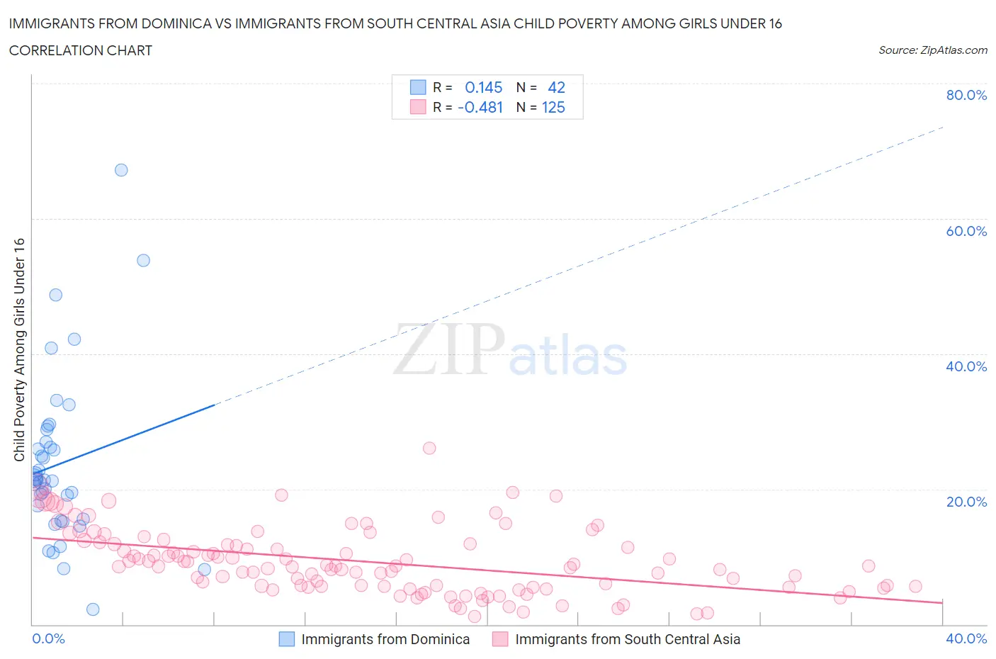 Immigrants from Dominica vs Immigrants from South Central Asia Child Poverty Among Girls Under 16
