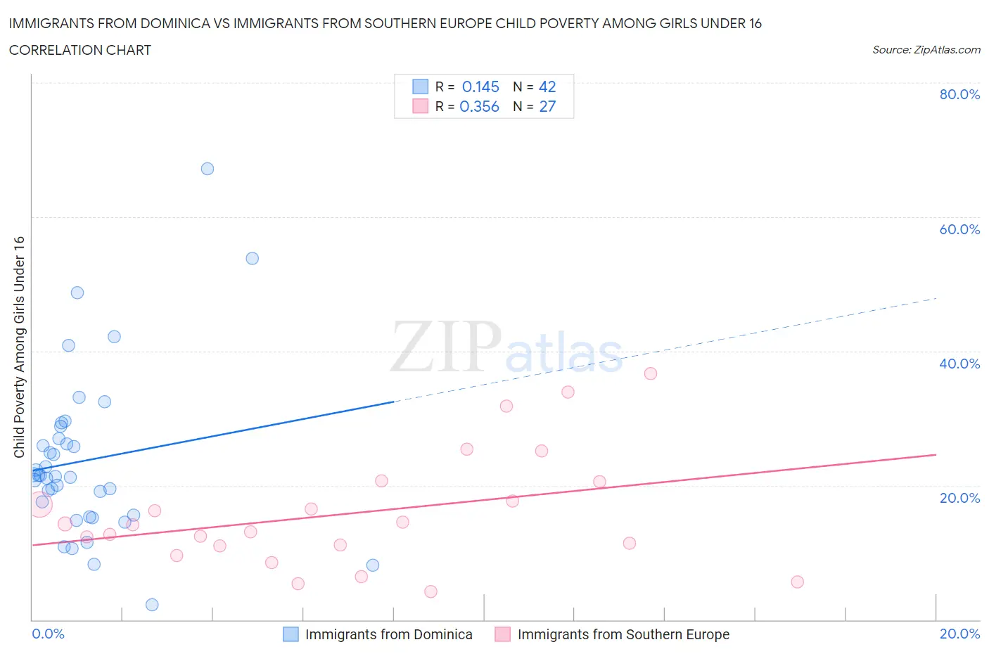 Immigrants from Dominica vs Immigrants from Southern Europe Child Poverty Among Girls Under 16