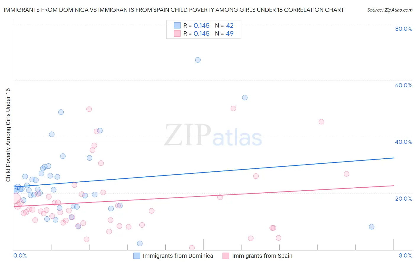 Immigrants from Dominica vs Immigrants from Spain Child Poverty Among Girls Under 16