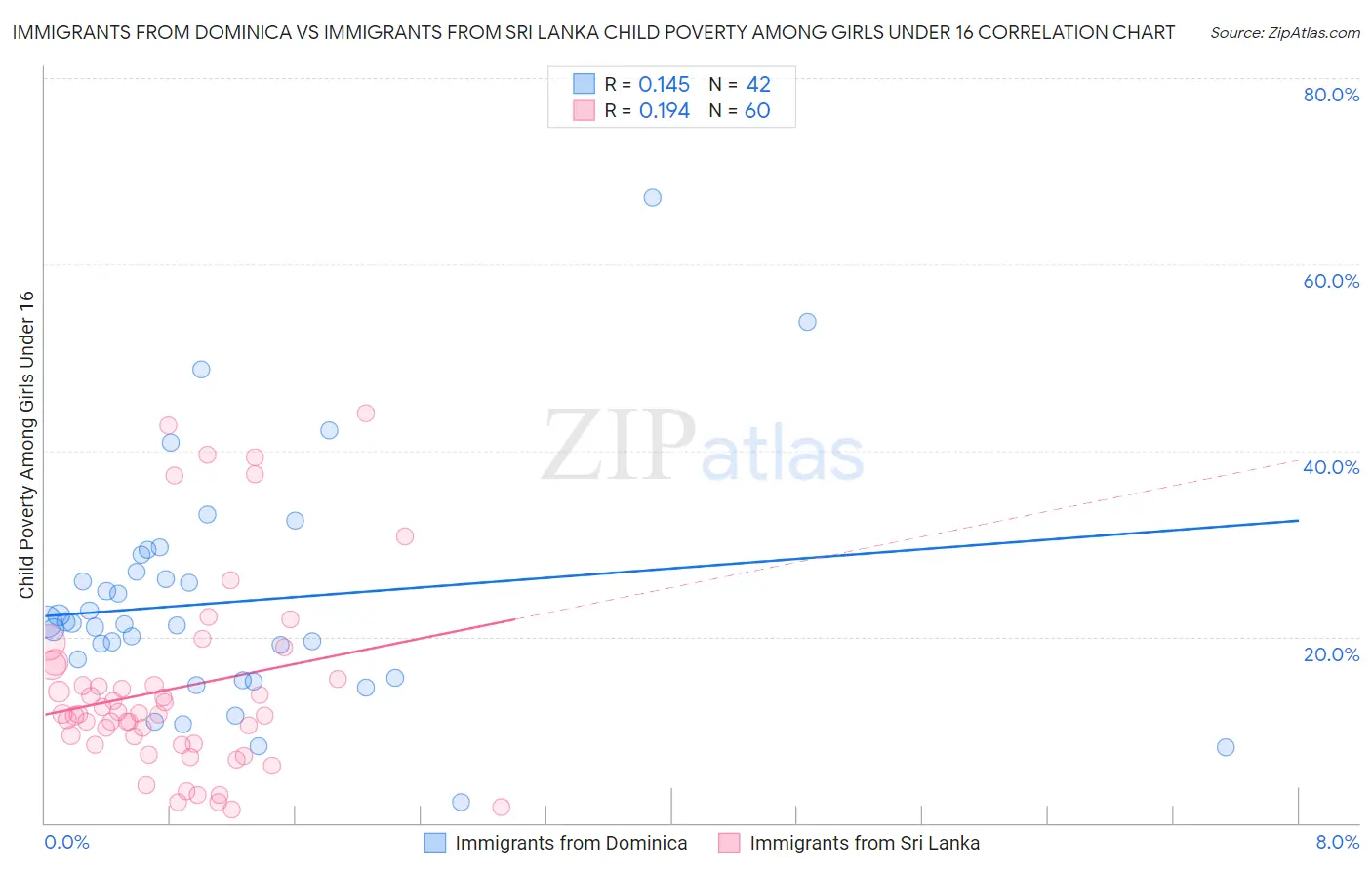 Immigrants from Dominica vs Immigrants from Sri Lanka Child Poverty Among Girls Under 16