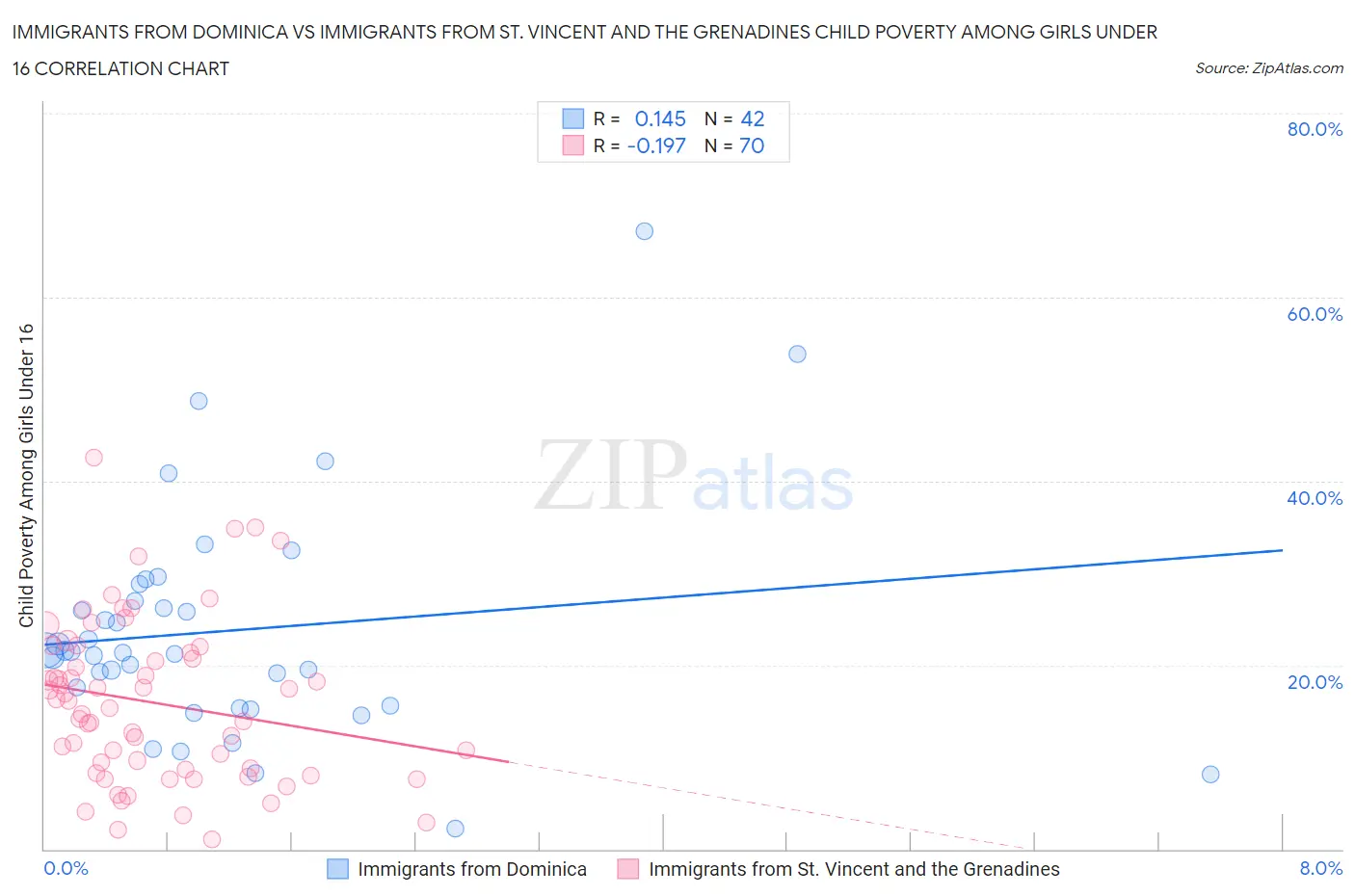 Immigrants from Dominica vs Immigrants from St. Vincent and the Grenadines Child Poverty Among Girls Under 16