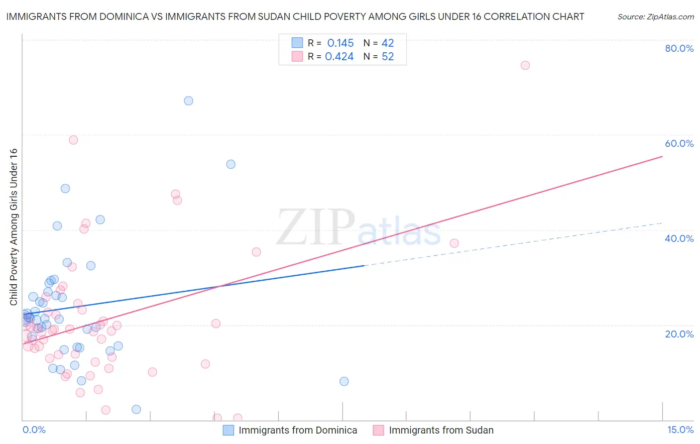 Immigrants from Dominica vs Immigrants from Sudan Child Poverty Among Girls Under 16