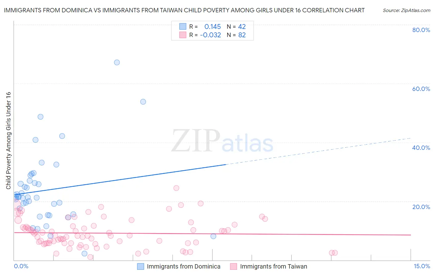Immigrants from Dominica vs Immigrants from Taiwan Child Poverty Among Girls Under 16