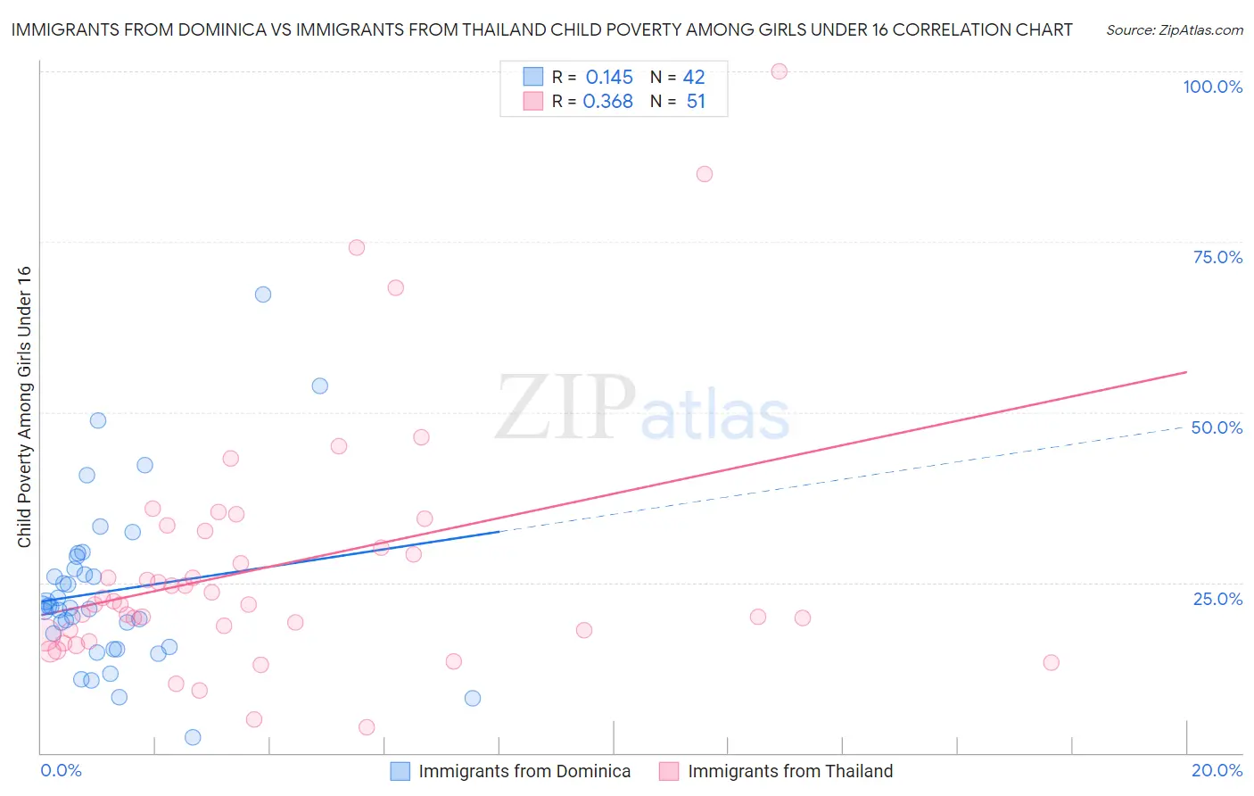 Immigrants from Dominica vs Immigrants from Thailand Child Poverty Among Girls Under 16