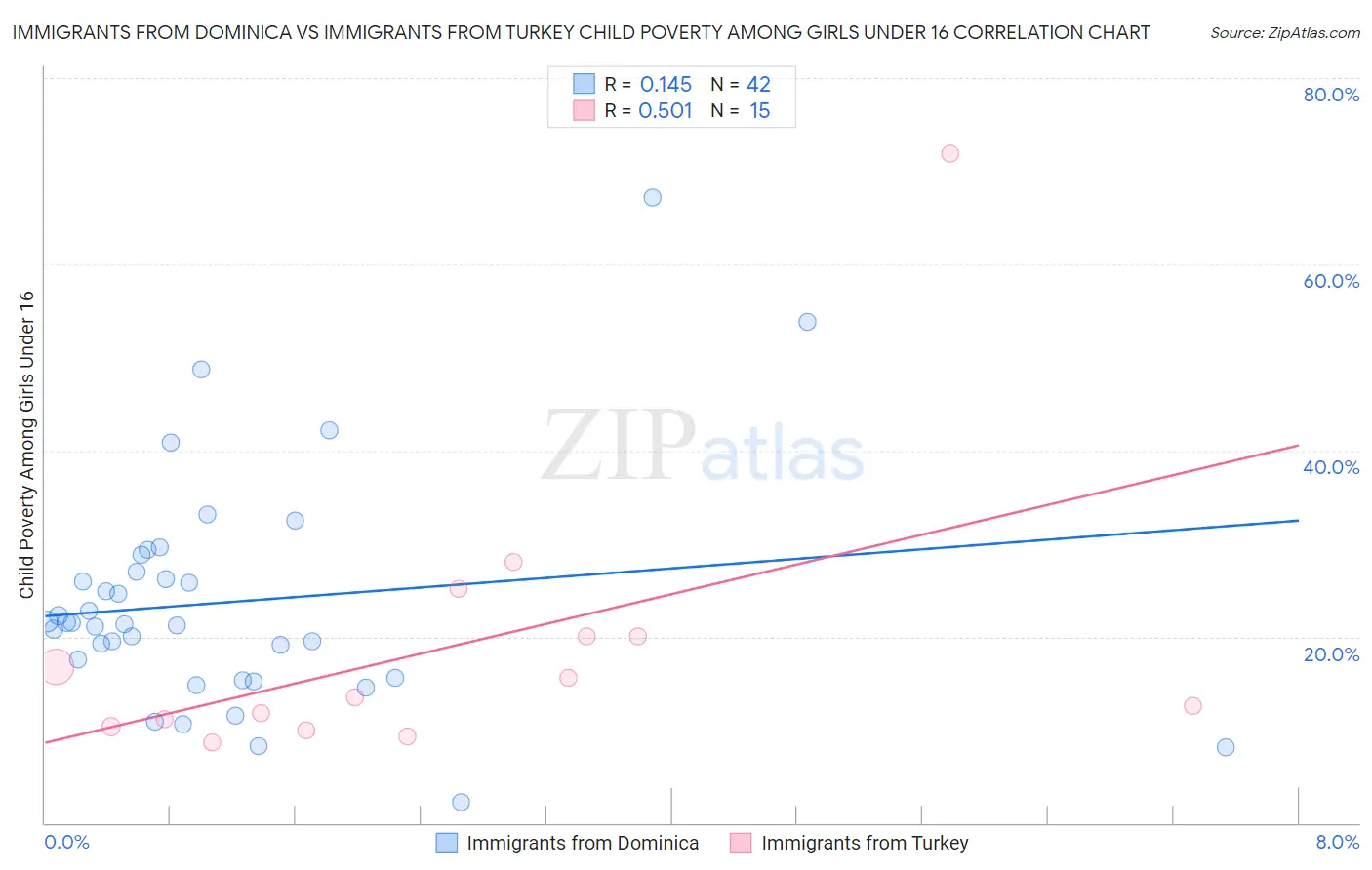 Immigrants from Dominica vs Immigrants from Turkey Child Poverty Among Girls Under 16