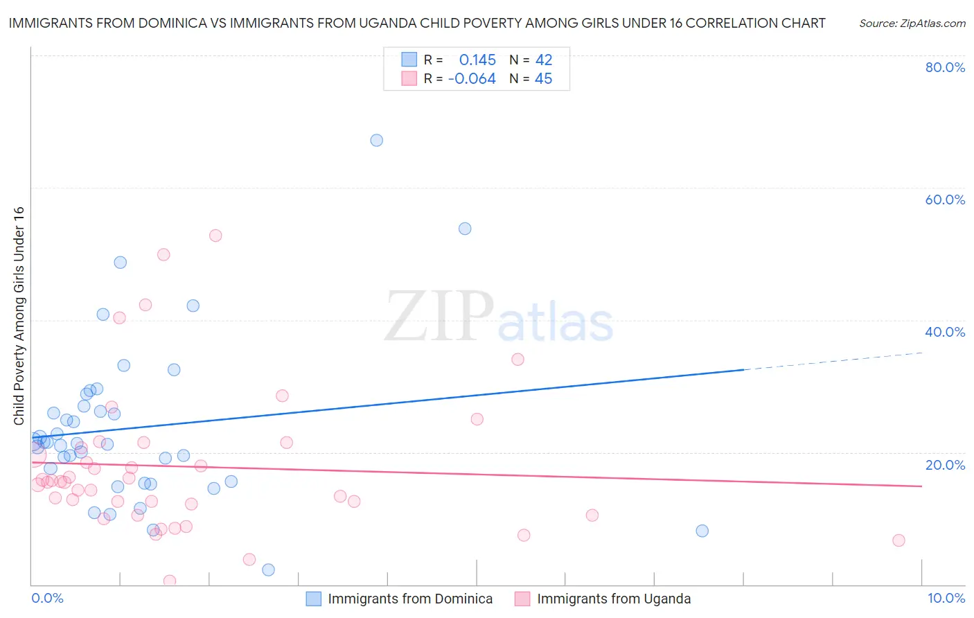 Immigrants from Dominica vs Immigrants from Uganda Child Poverty Among Girls Under 16