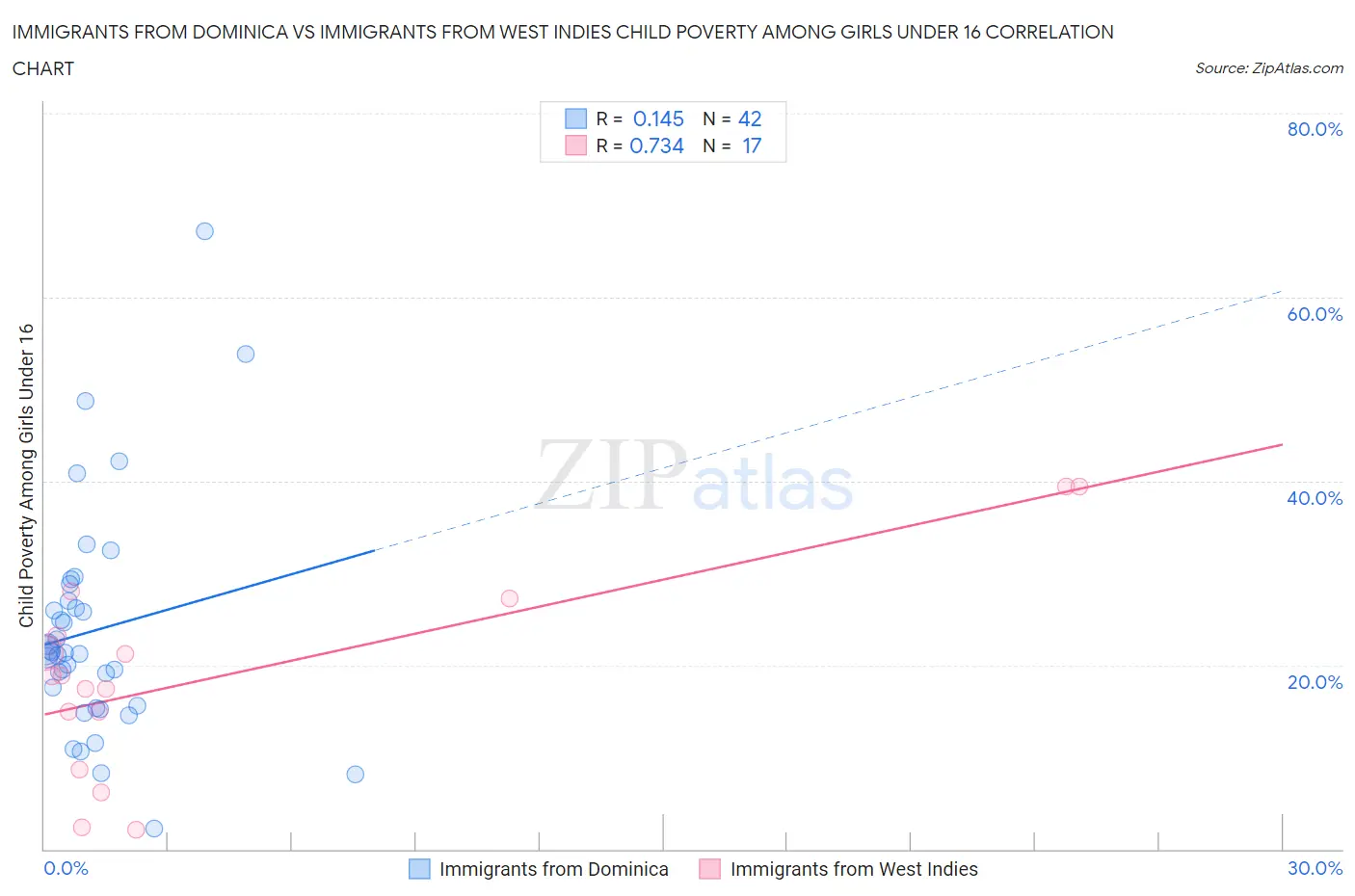 Immigrants from Dominica vs Immigrants from West Indies Child Poverty Among Girls Under 16