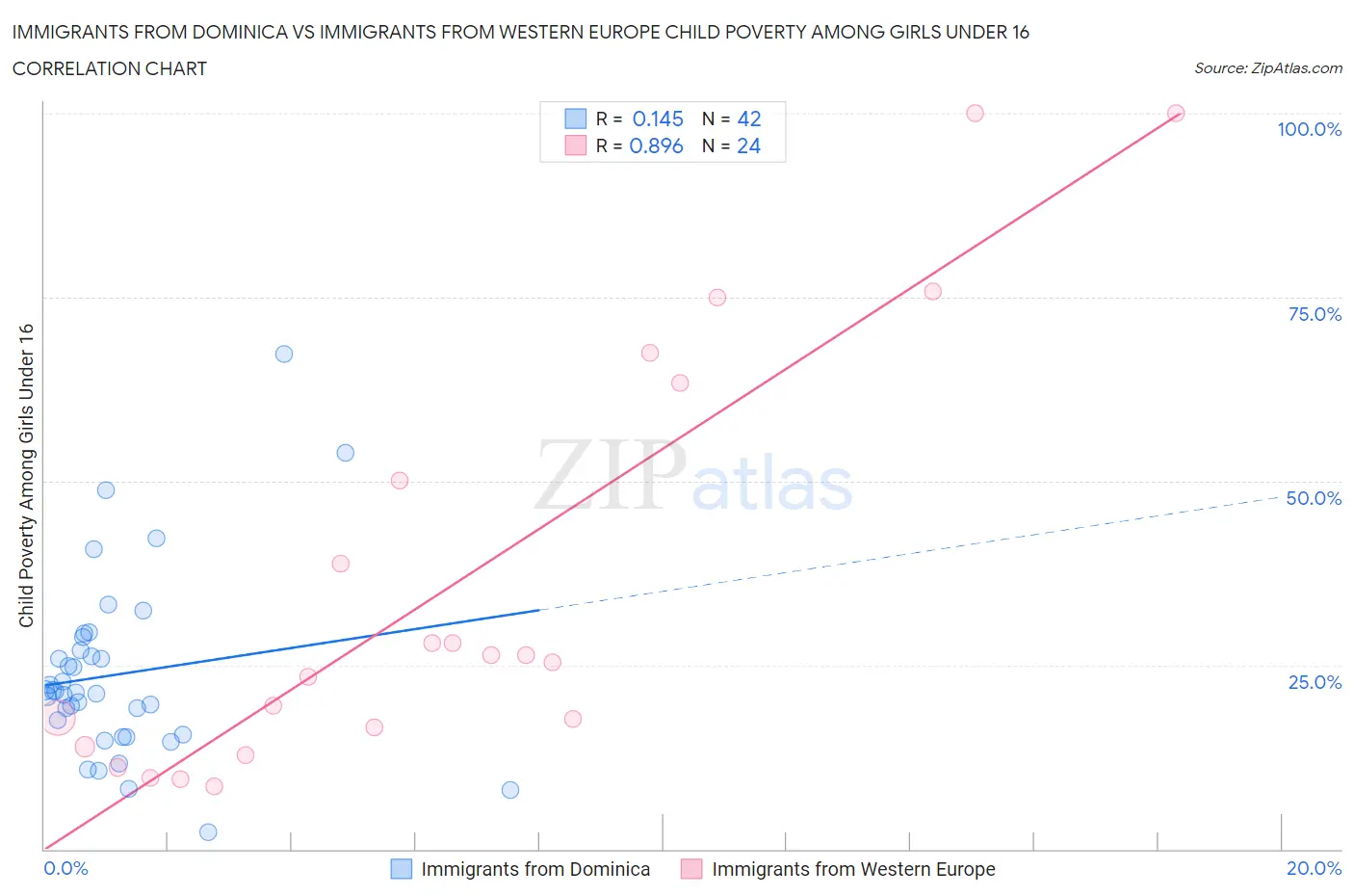 Immigrants from Dominica vs Immigrants from Western Europe Child Poverty Among Girls Under 16