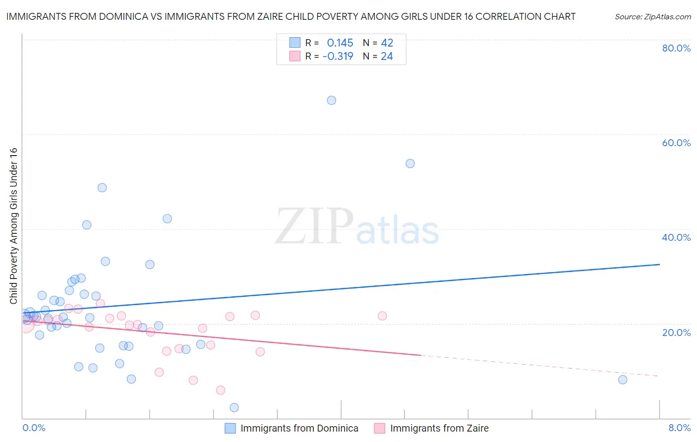 Immigrants from Dominica vs Immigrants from Zaire Child Poverty Among Girls Under 16