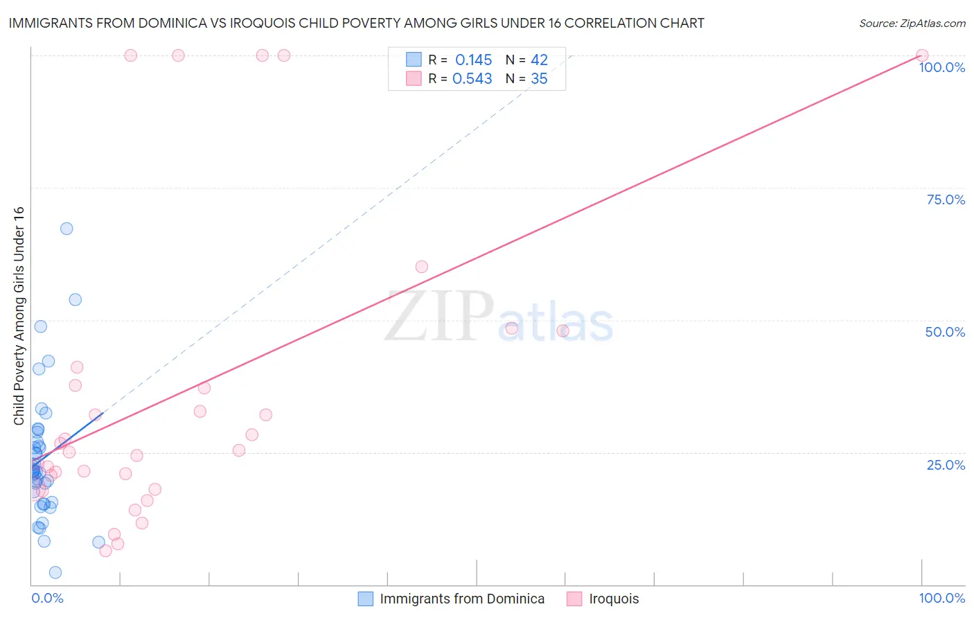 Immigrants from Dominica vs Iroquois Child Poverty Among Girls Under 16