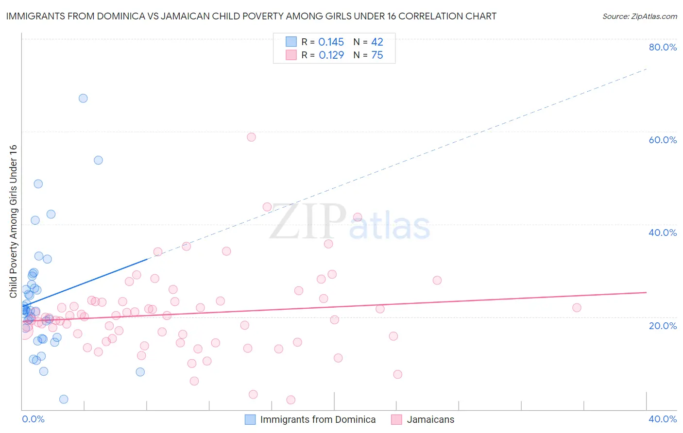 Immigrants from Dominica vs Jamaican Child Poverty Among Girls Under 16
