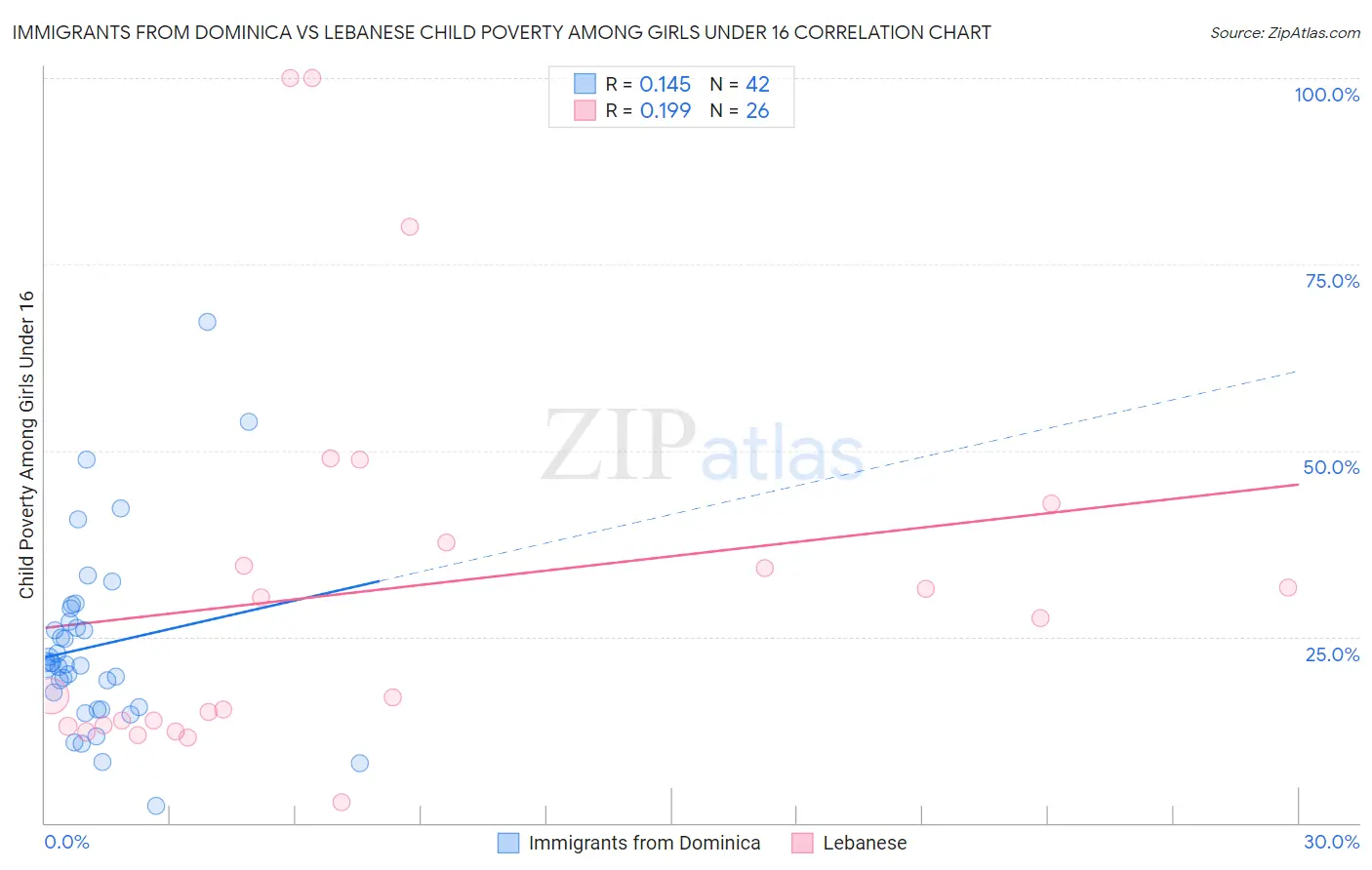 Immigrants from Dominica vs Lebanese Child Poverty Among Girls Under 16
