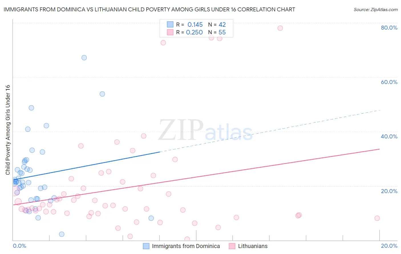 Immigrants from Dominica vs Lithuanian Child Poverty Among Girls Under 16