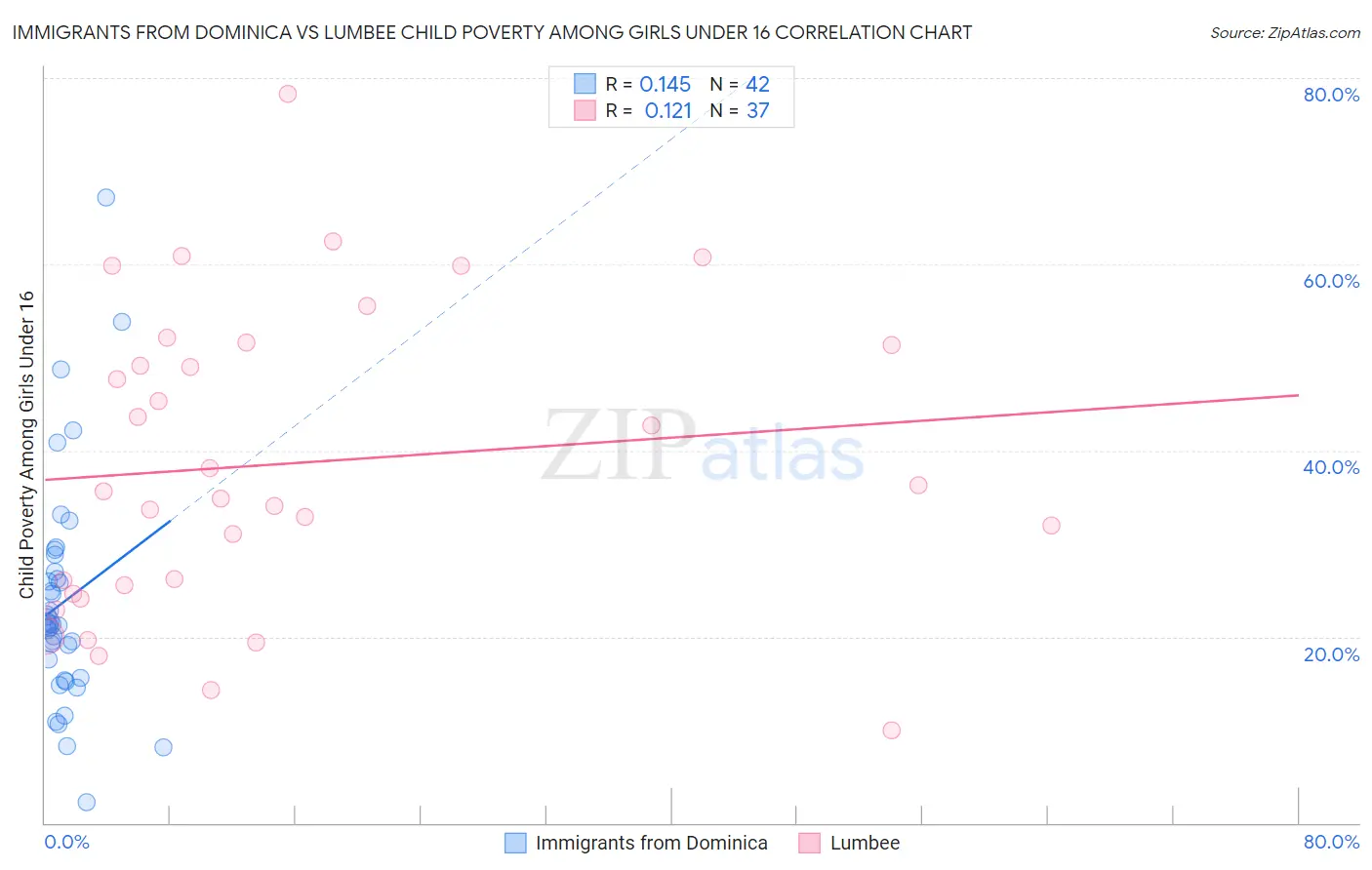 Immigrants from Dominica vs Lumbee Child Poverty Among Girls Under 16