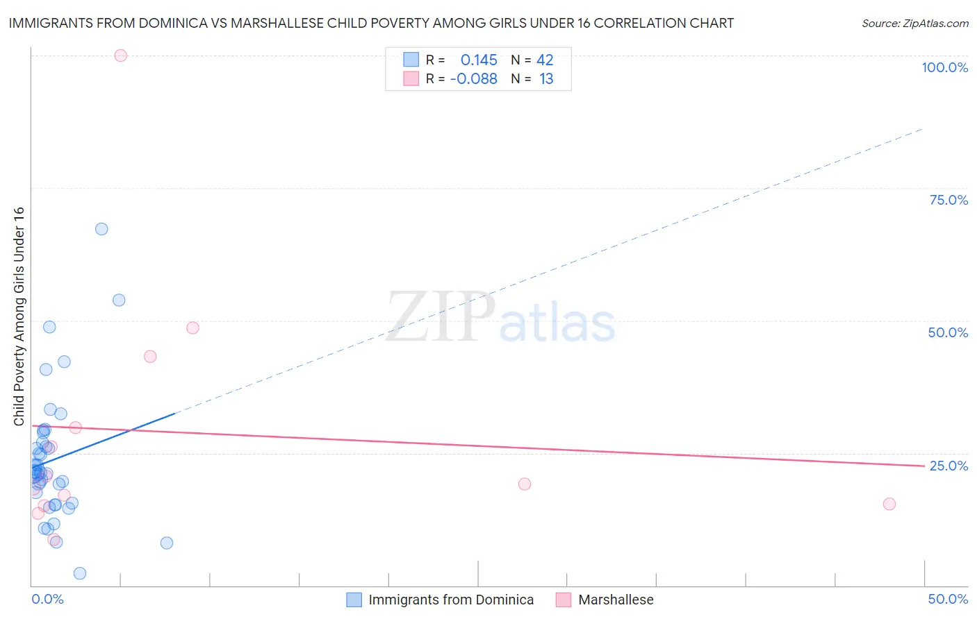 Immigrants from Dominica vs Marshallese Child Poverty Among Girls Under 16