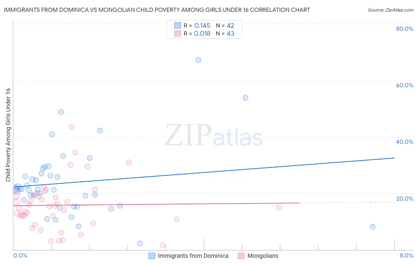 Immigrants from Dominica vs Mongolian Child Poverty Among Girls Under 16