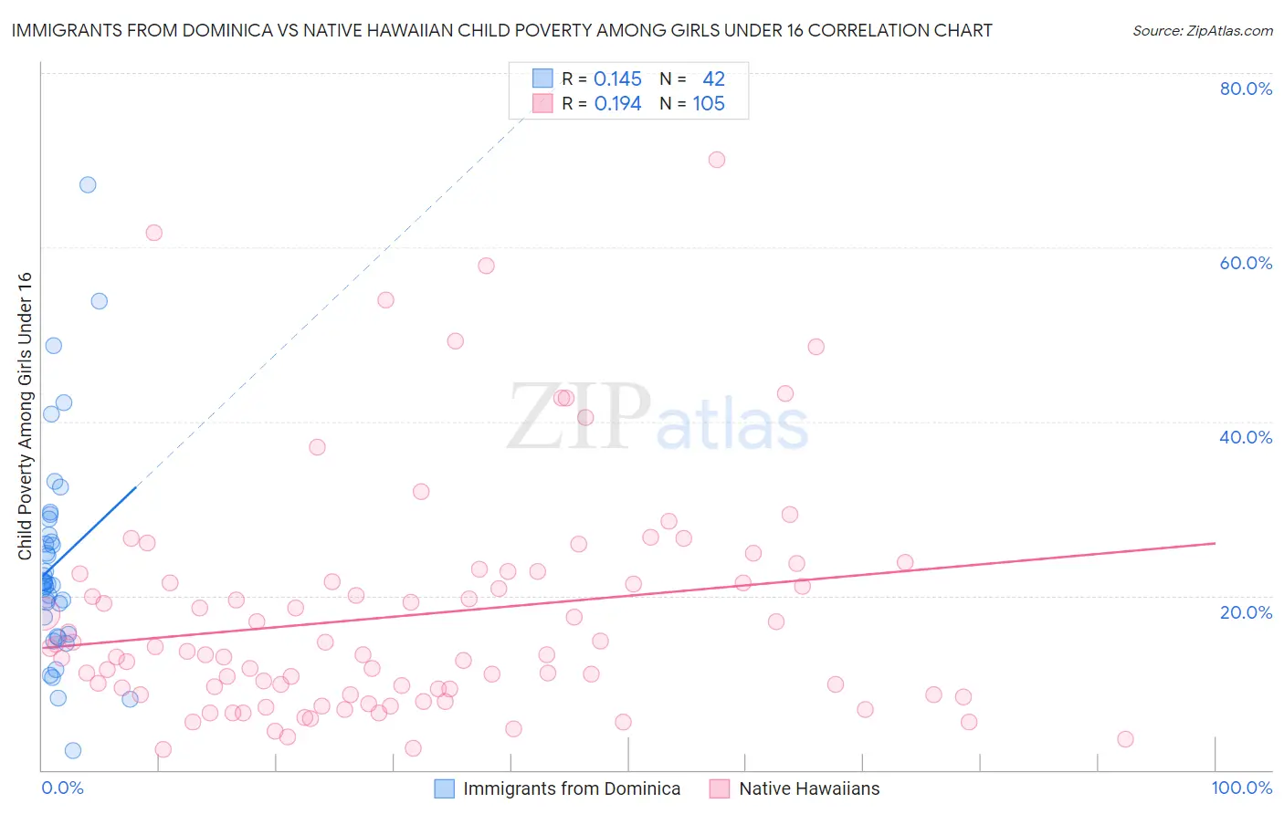 Immigrants from Dominica vs Native Hawaiian Child Poverty Among Girls Under 16