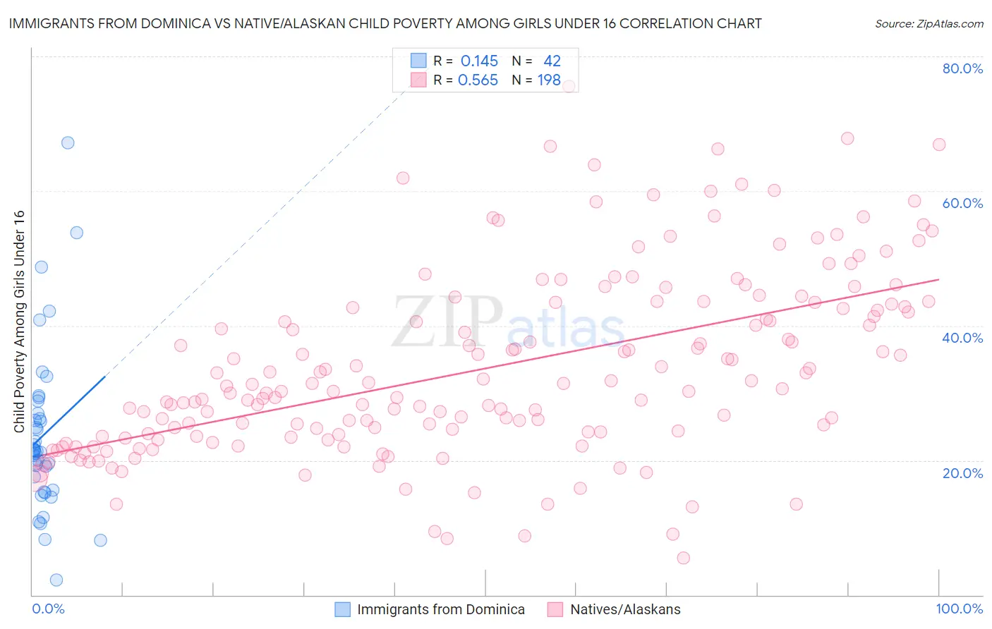 Immigrants from Dominica vs Native/Alaskan Child Poverty Among Girls Under 16