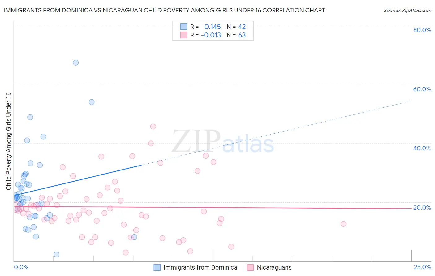 Immigrants from Dominica vs Nicaraguan Child Poverty Among Girls Under 16