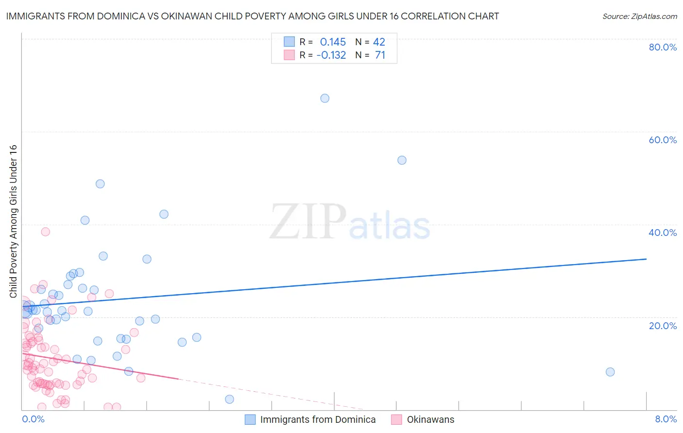 Immigrants from Dominica vs Okinawan Child Poverty Among Girls Under 16