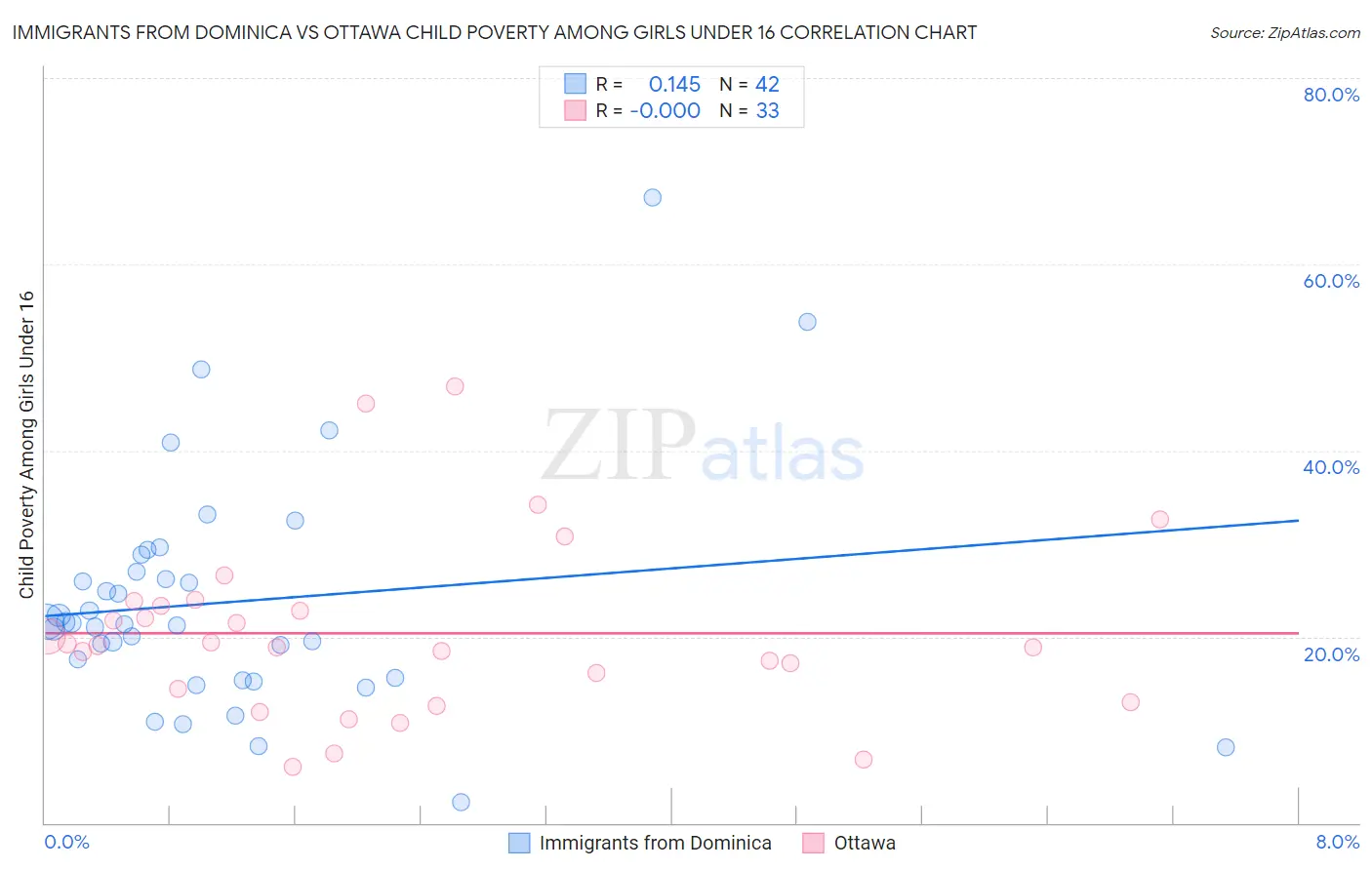 Immigrants from Dominica vs Ottawa Child Poverty Among Girls Under 16