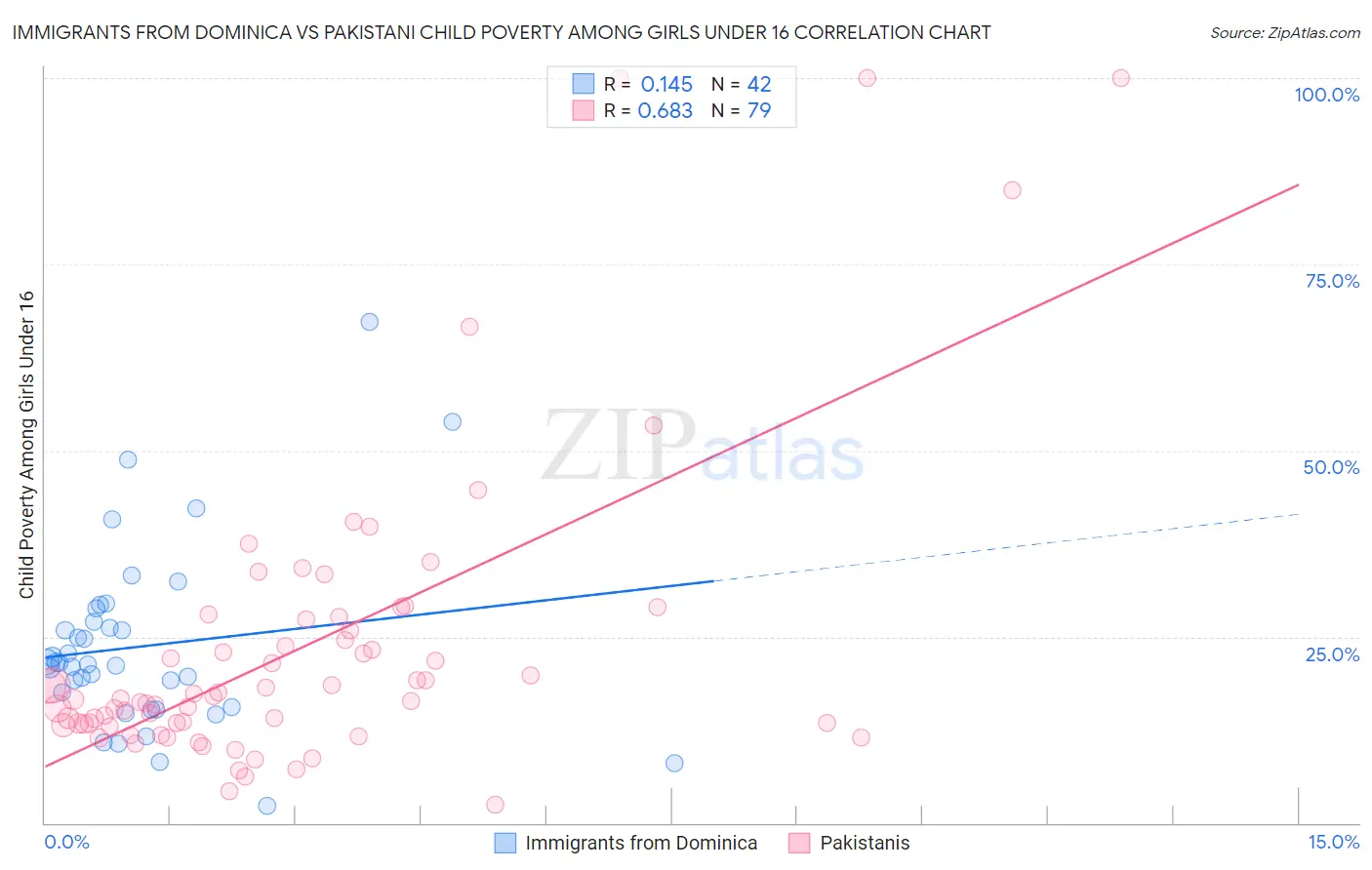 Immigrants from Dominica vs Pakistani Child Poverty Among Girls Under 16