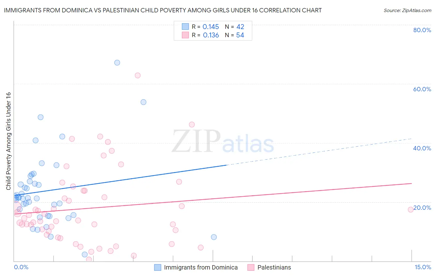Immigrants from Dominica vs Palestinian Child Poverty Among Girls Under 16