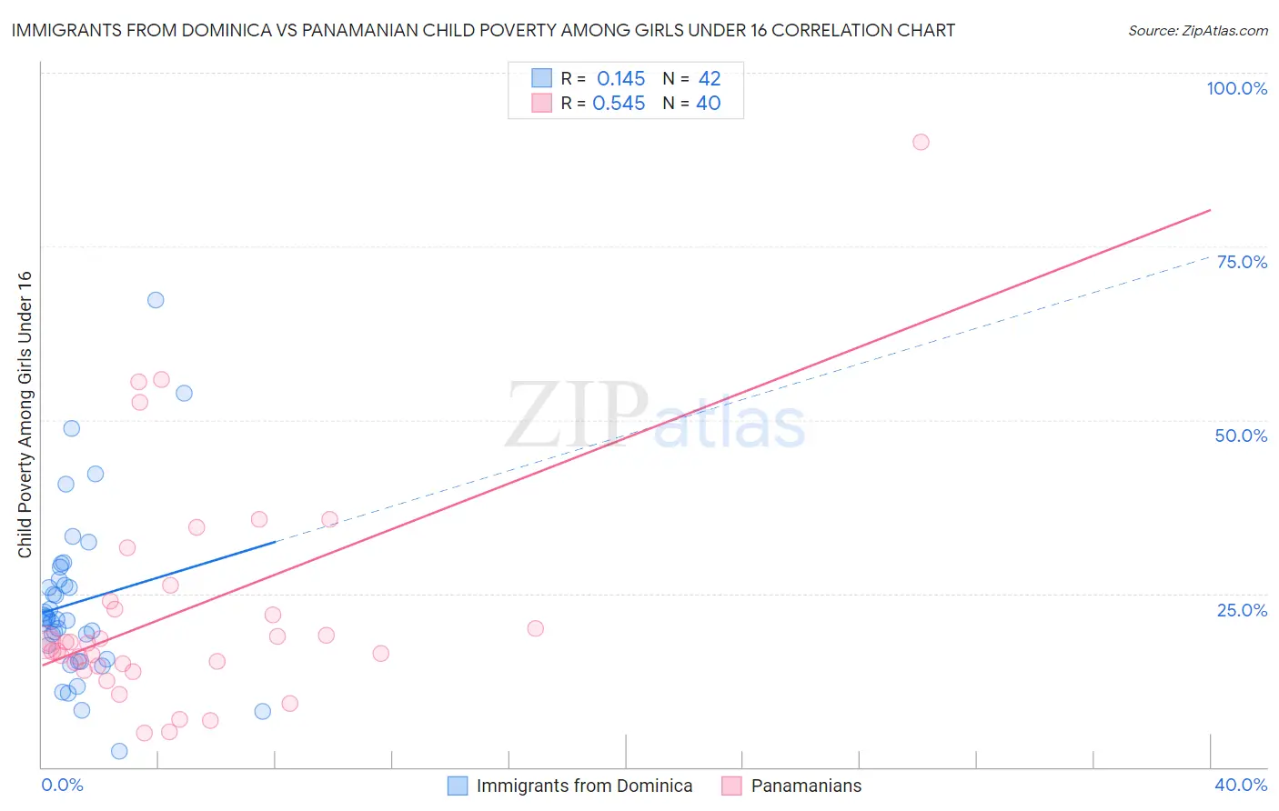 Immigrants from Dominica vs Panamanian Child Poverty Among Girls Under 16