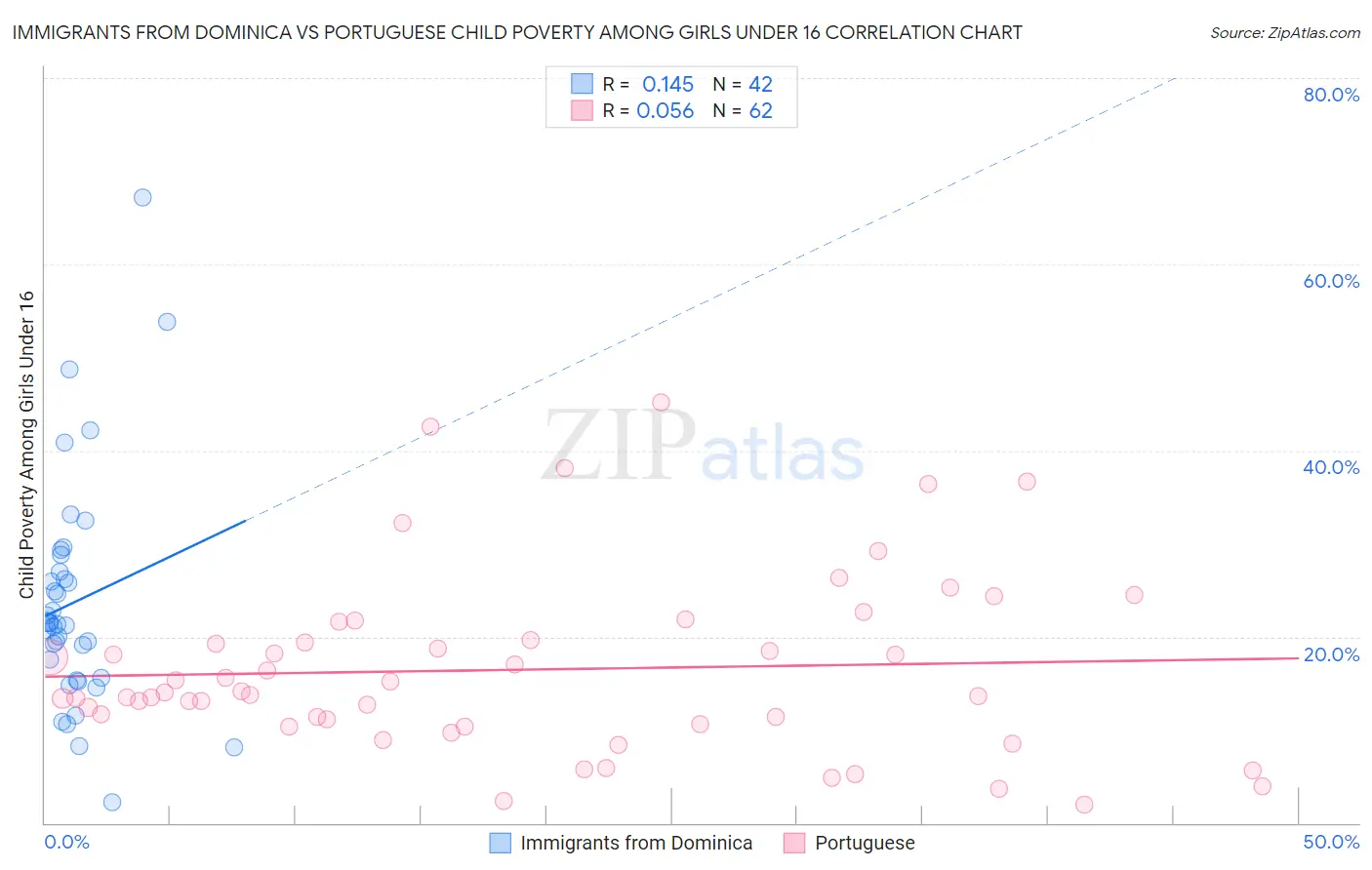 Immigrants from Dominica vs Portuguese Child Poverty Among Girls Under 16