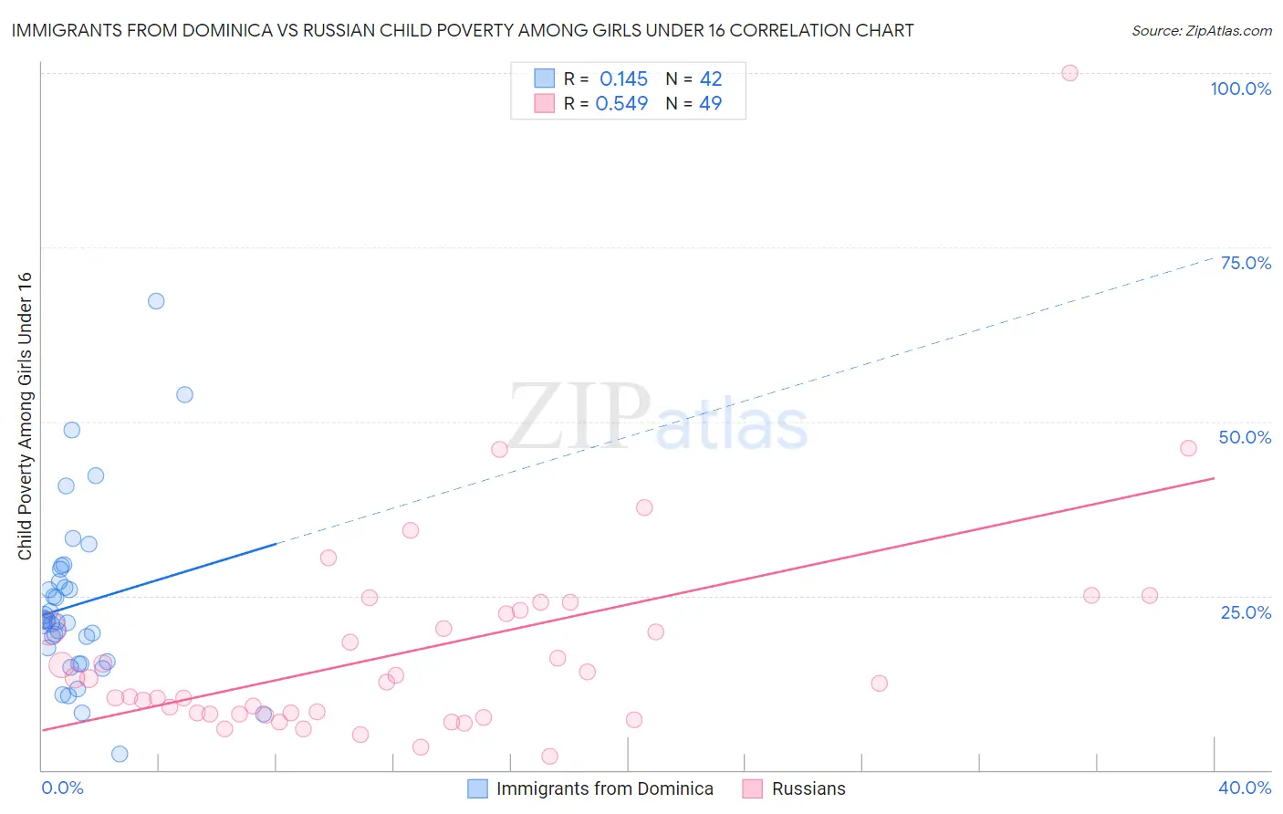 Immigrants from Dominica vs Russian Child Poverty Among Girls Under 16