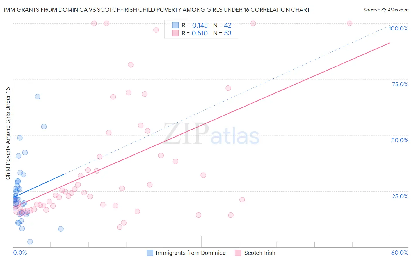 Immigrants from Dominica vs Scotch-Irish Child Poverty Among Girls Under 16