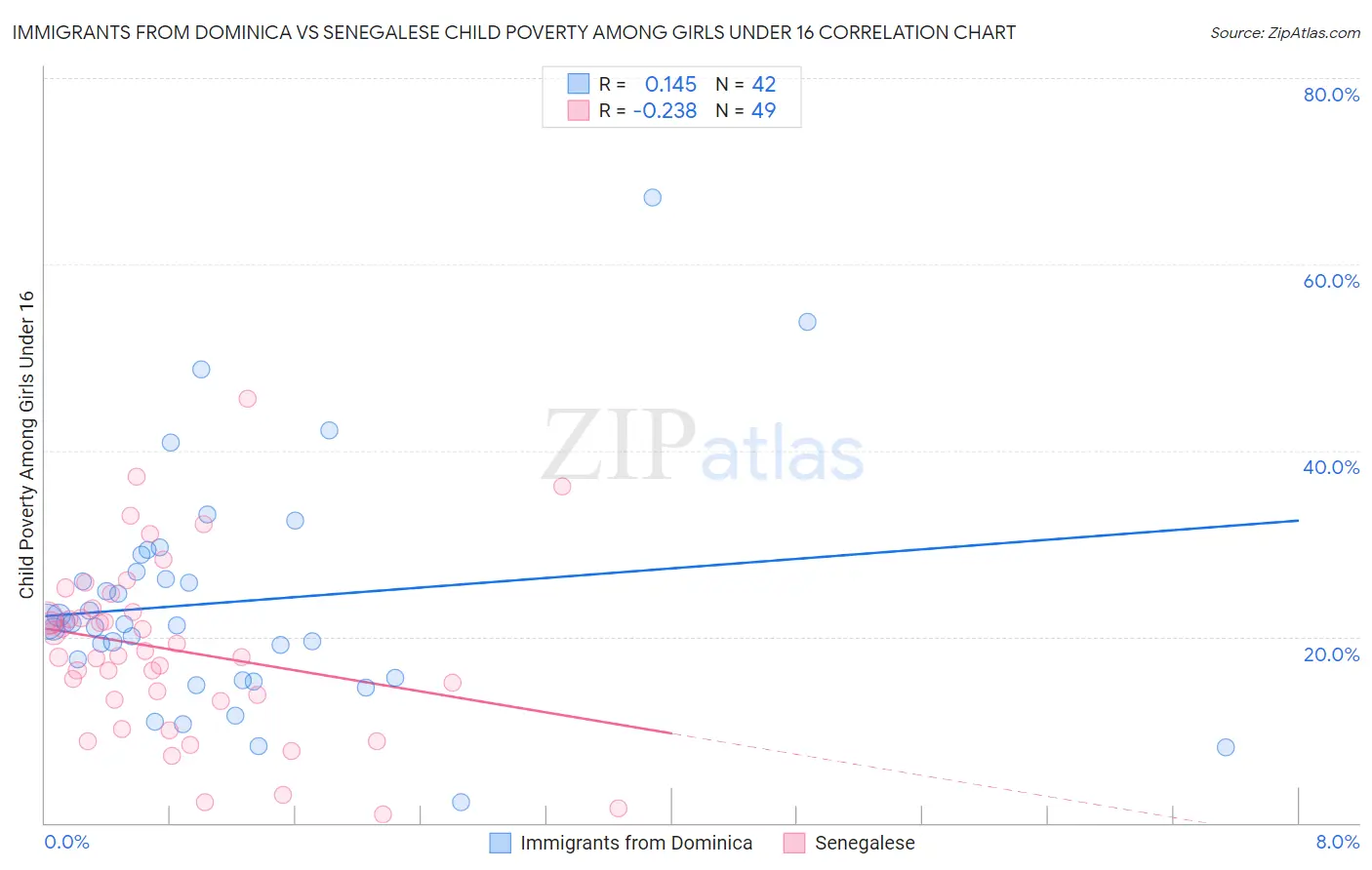 Immigrants from Dominica vs Senegalese Child Poverty Among Girls Under 16